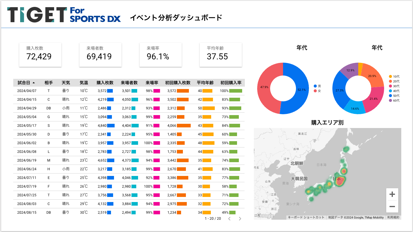 スポーツイベントに特化したチケット販売 × マーケティングソリューション「TIGET for Sports DX(チゲスポ)」...