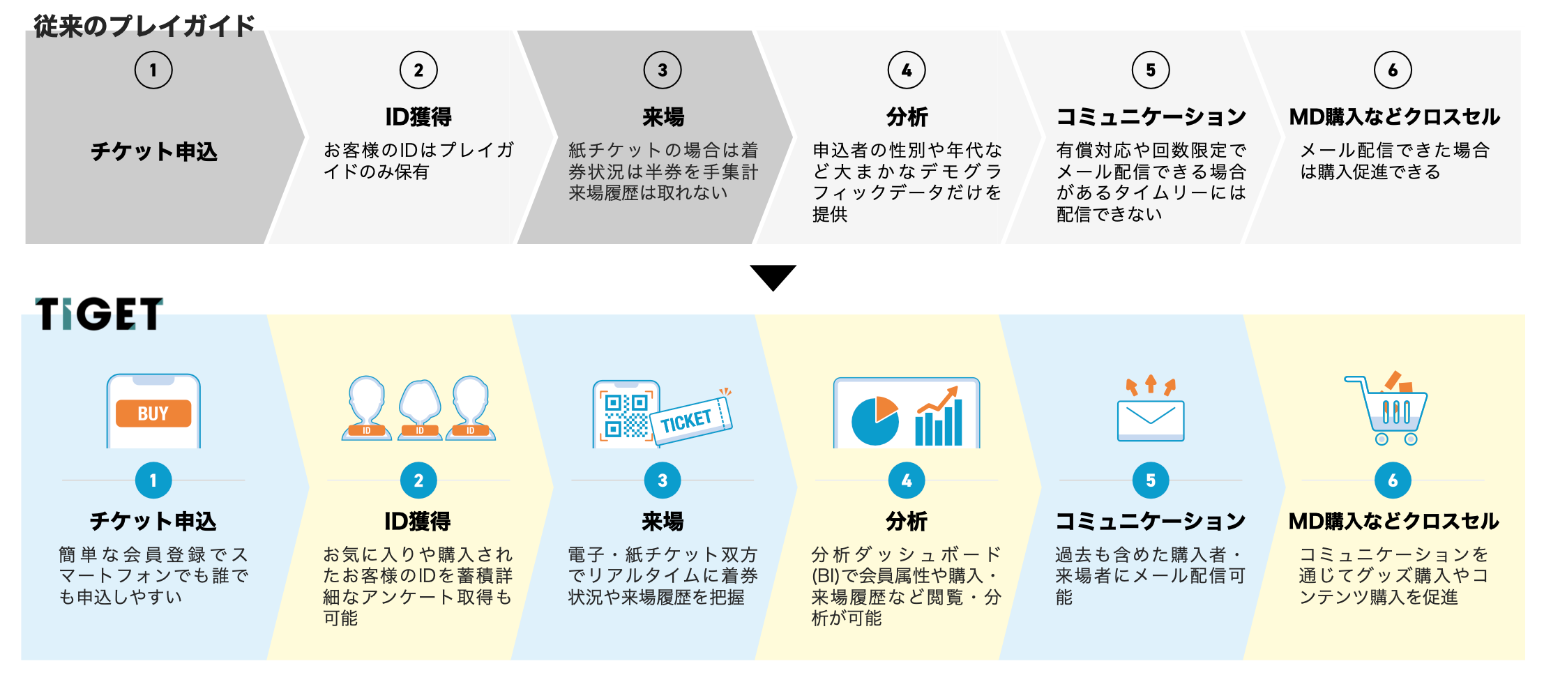 スポーツイベントに特化したチケット販売 × マーケティングソリューション「TIGET for Sports DX(チゲスポ)」...