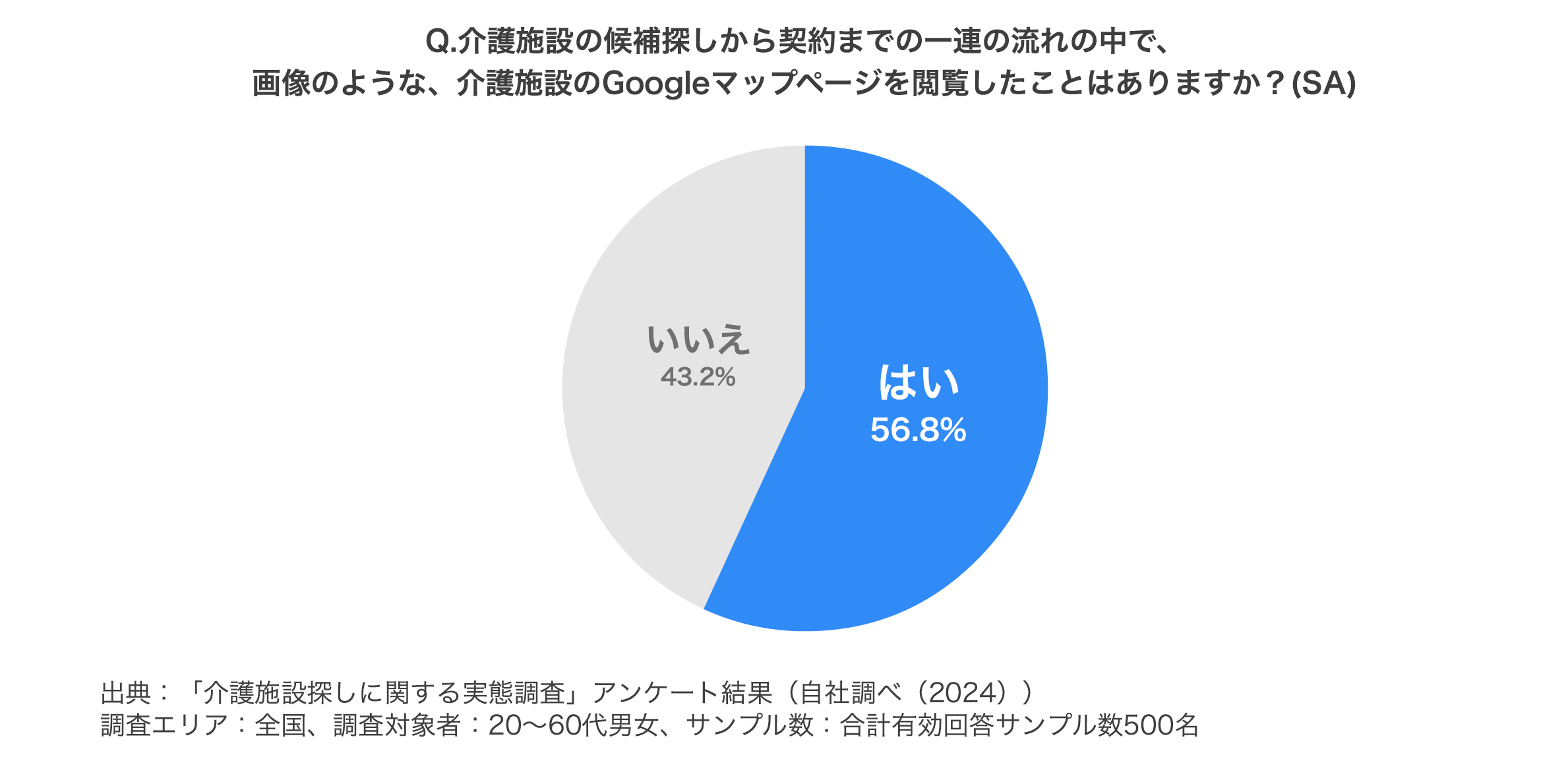 【介護業界必見】消費者500名の実態調査でわかった「入居/求職」目的別の介護施設探し動向をまとめたレポート...