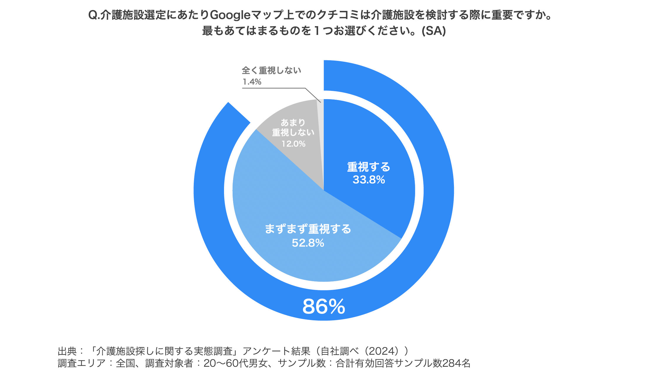 【介護業界必見】消費者500名の実態調査でわかった「入居/求職」目的別の介護施設探し動向をまとめたレポート...