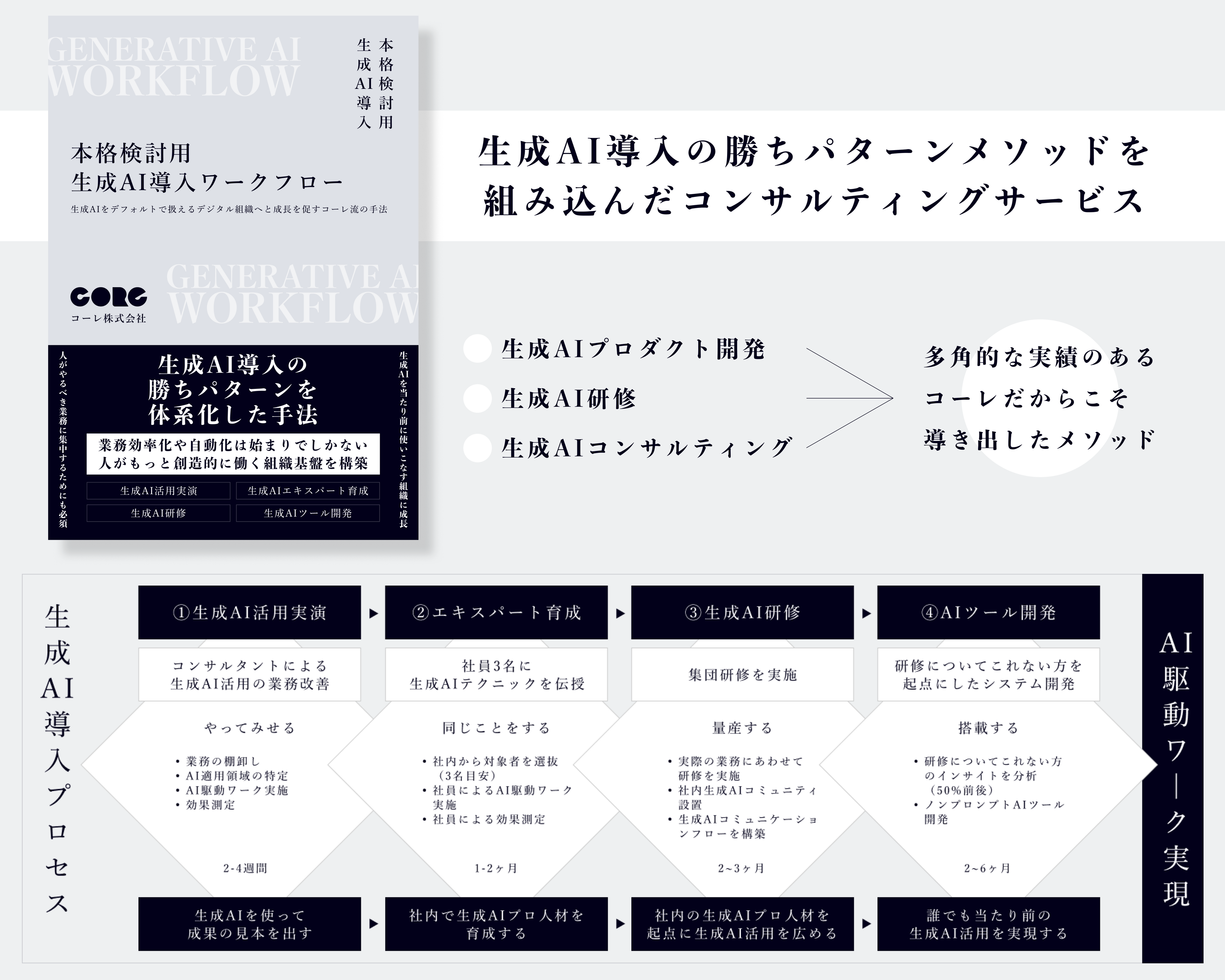 【本格検討用】実働型生成AIコンサルティングサービスを提供します