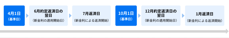 円預金金利およびローン金利の改定について