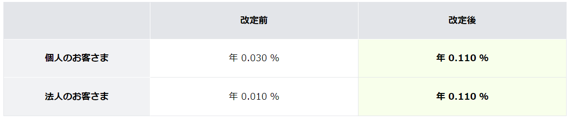 円預金金利およびローン金利の改定について