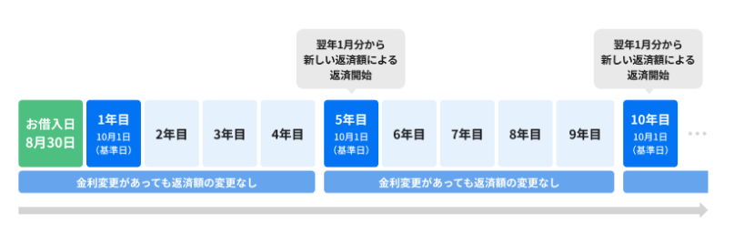 円預金金利およびローン金利の改定について