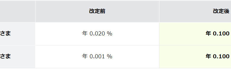 円預金金利およびローン金利の改定について