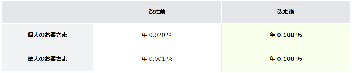 円預金金利およびローン金利の改定について