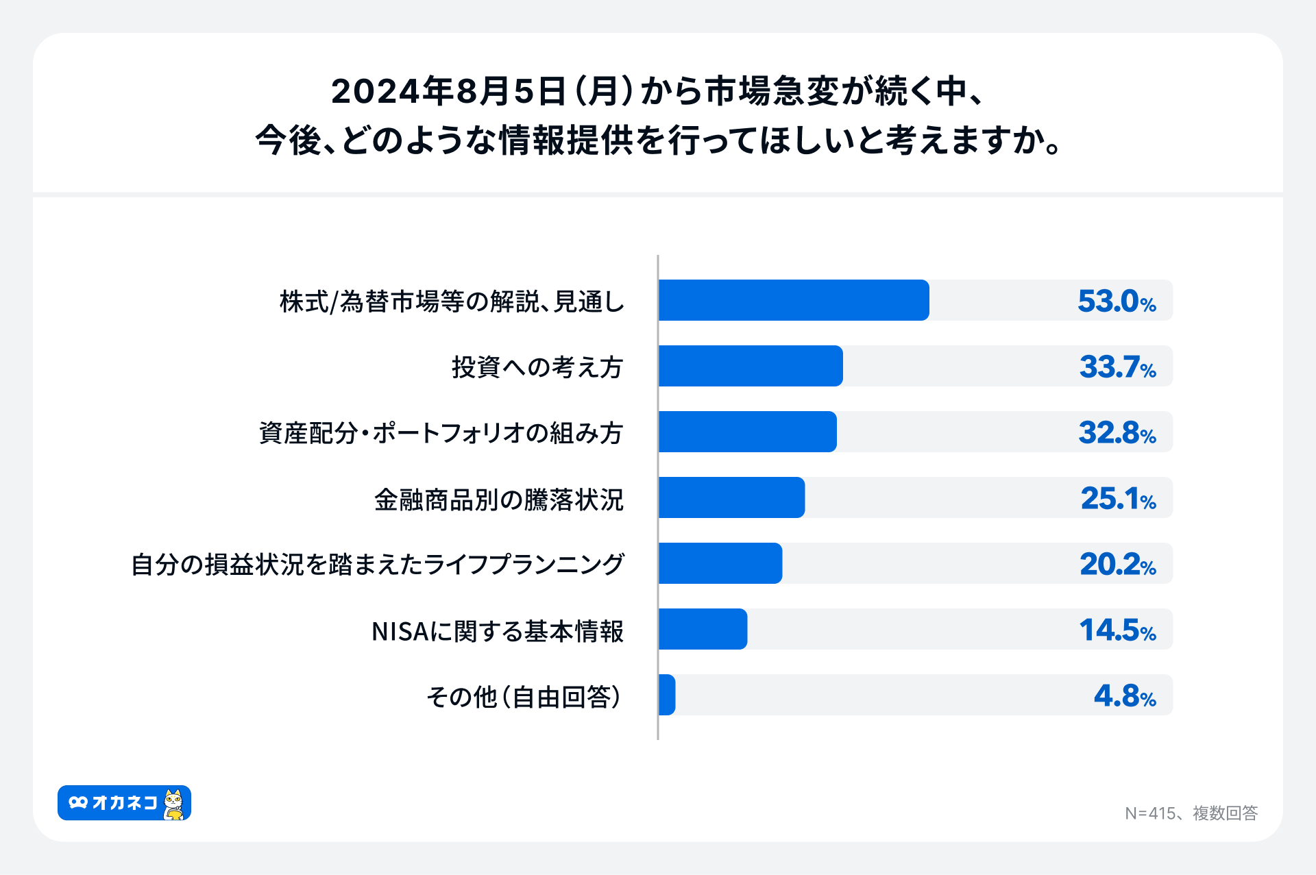 【オカネコ 市場急変に伴う個人投資家の意識調査】75.4%の個人投資家が状況を静観　新NISA実施者も52.3%が何...