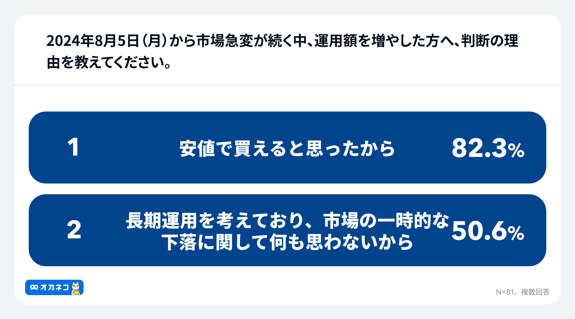 【オカネコ 市場急変に伴う個人投資家の意識調査】75.4%の個人投資家が状況を静観　新NISA実施者も52.3%が何...