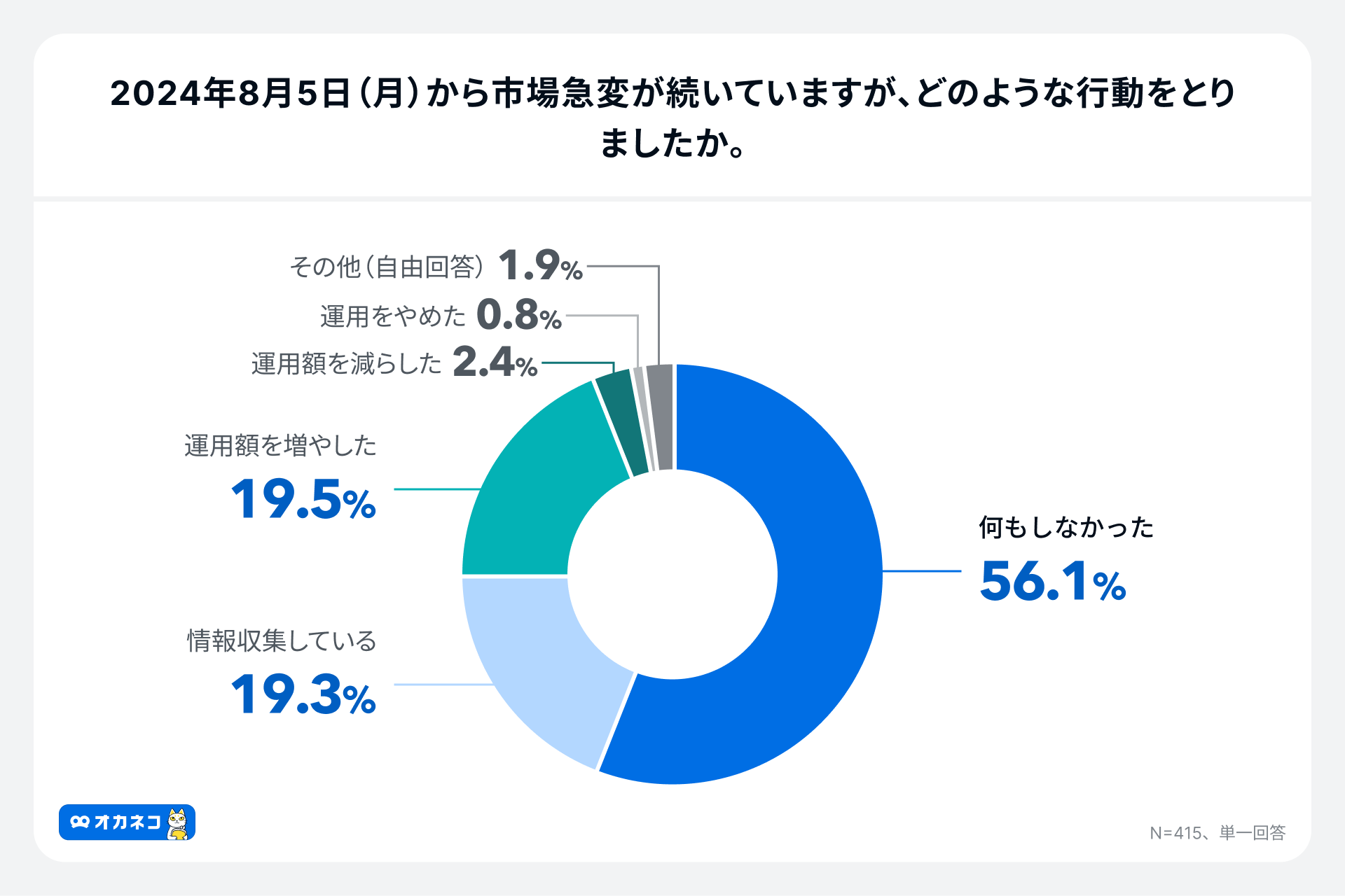 【オカネコ 市場急変に伴う個人投資家の意識調査】75.4%の個人投資家が状況を静観　新NISA実施者も52.3%が何...