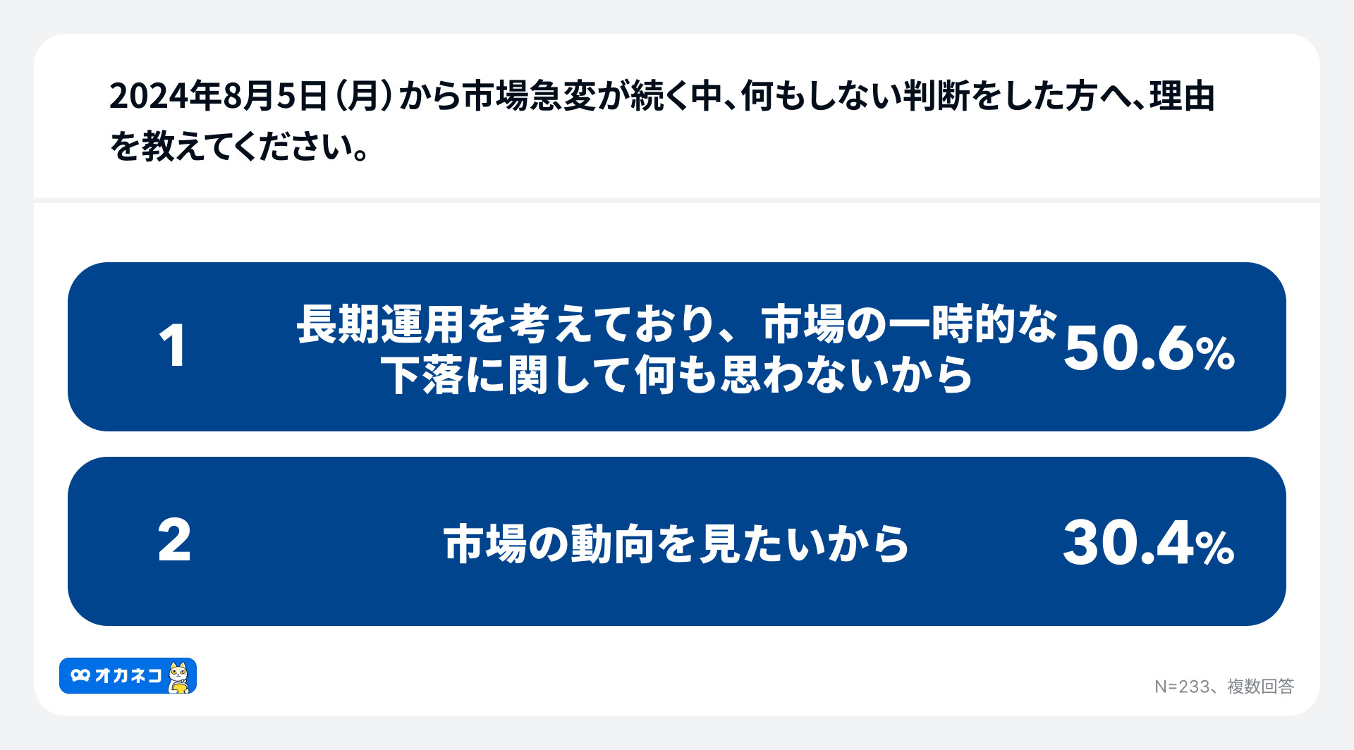 【オカネコ 市場急変に伴う個人投資家の意識調査】75.4%の個人投資家が状況を静観　新NISA実施者も52.3%が何...