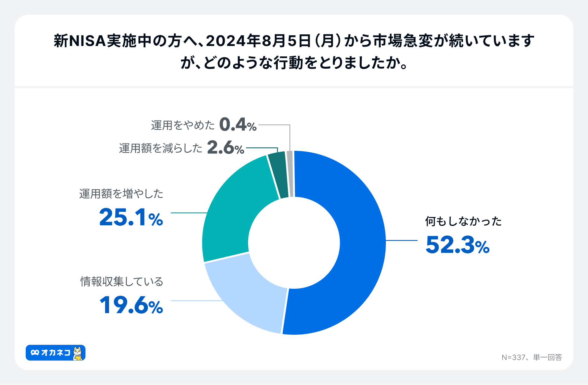 【オカネコ 市場急変に伴う個人投資家の意識調査】75.4%の個人投資家が状況を静観　新NISA実施者も52.3%が何...