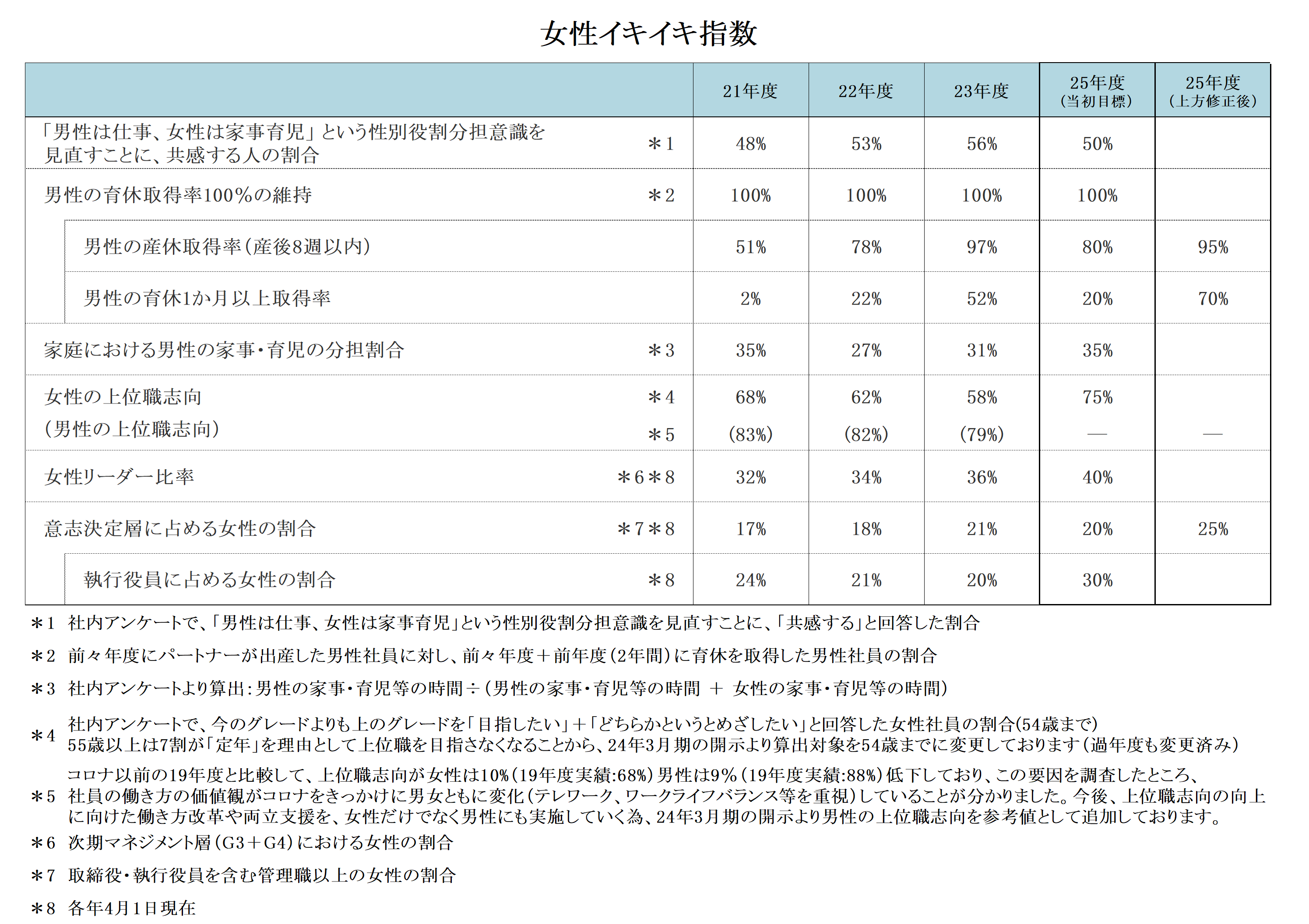 丸井グループが、男性の育休取得率１００％を６年連続で達成！