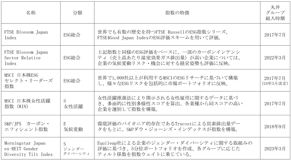 GPIFが採用する６つのESG指数すべてに継続選定