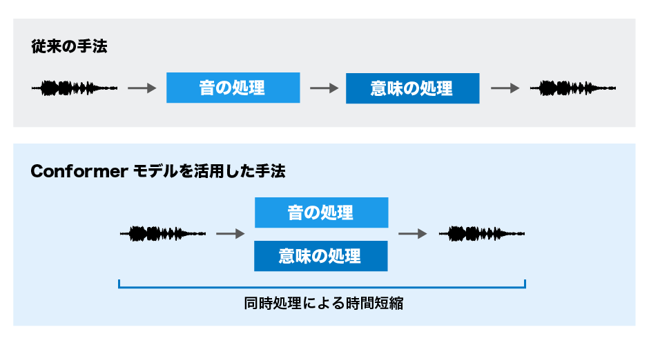 超高速な日本語音声生成モデルを開発