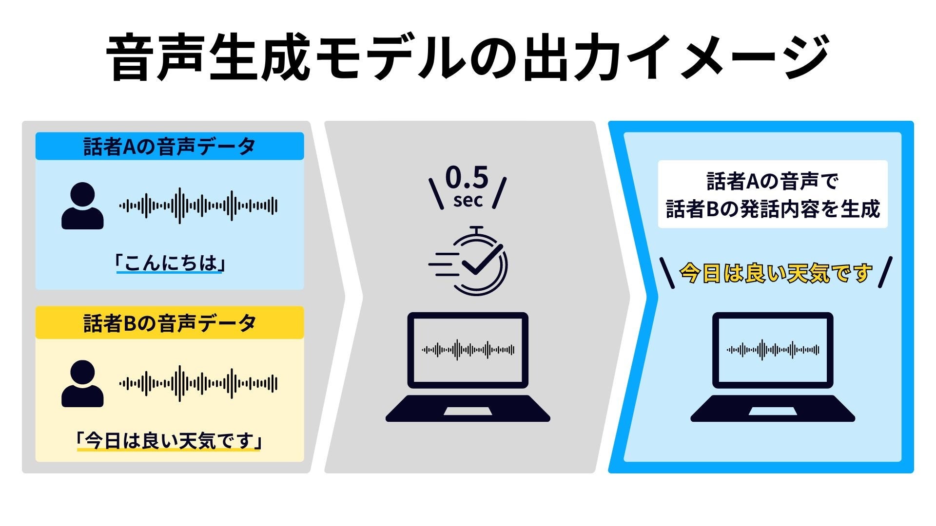 超高速な日本語音声生成モデルを開発