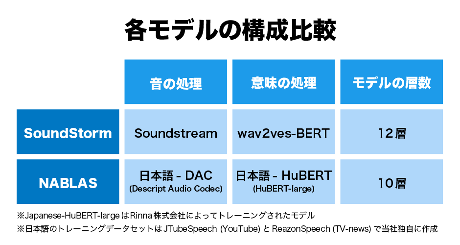 超高速な日本語音声生成モデルを開発