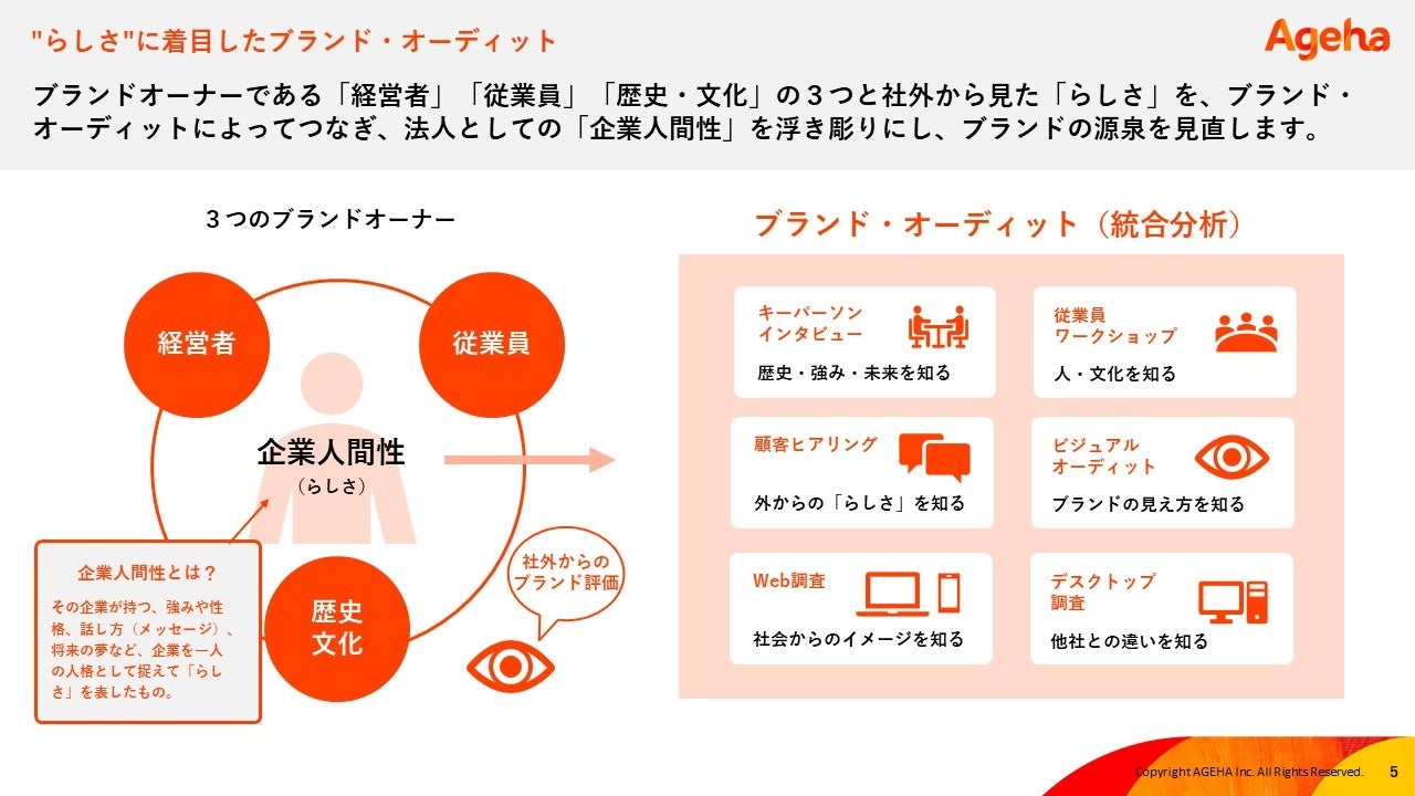 企業価値向上につながるブランディング　ブランド・オーディット（統合分析）「AGEHA Brand Audit」資料公開