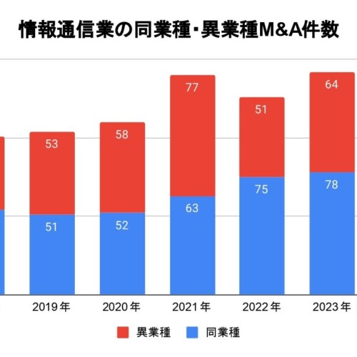 M&A総合研究所、『上場企業M&A動向調査レポート（情報通信業界版）』を発表