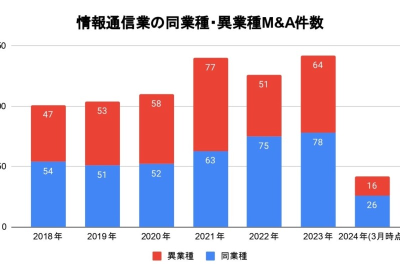 M&A総合研究所、『上場企業M&A動向調査レポート（情報通信業界版）』を発表