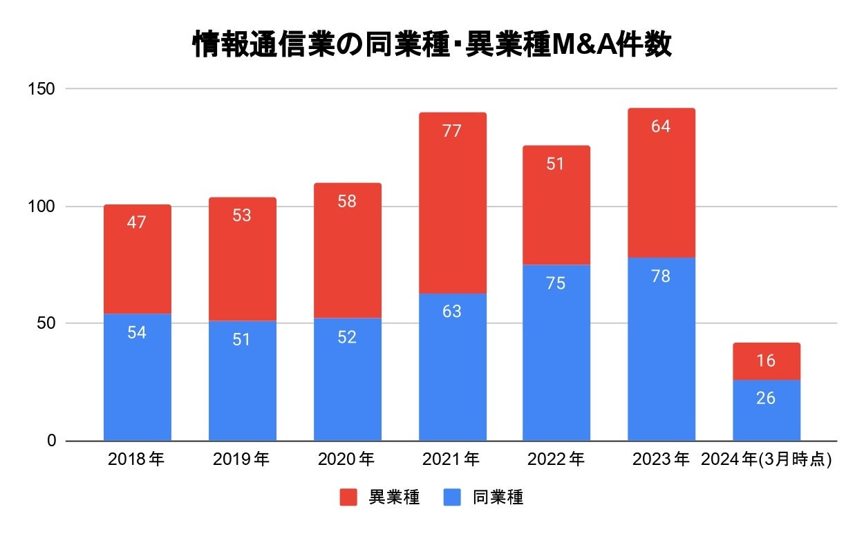 M&A総合研究所、『上場企業M&A動向調査レポート（情報通信業界版）』を発表