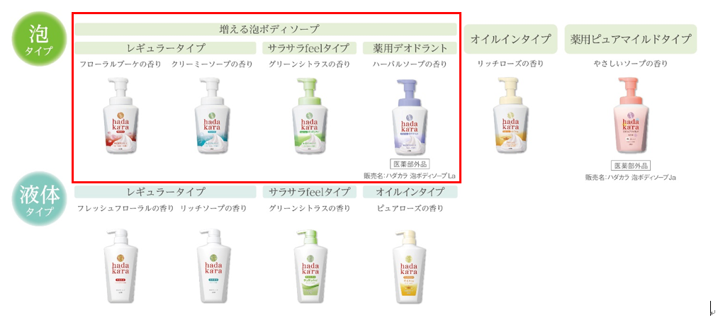 洗浄時に泡が約20倍に増え（※１）、新たに3種の保湿成分も追加「ｈａｄａｋａｒａ増える泡ボディソープ」シリ...