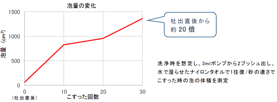 洗浄時に泡が約20倍に増え（※１）、新たに3種の保湿成分も追加「ｈａｄａｋａｒａ増える泡ボディソープ」シリ...