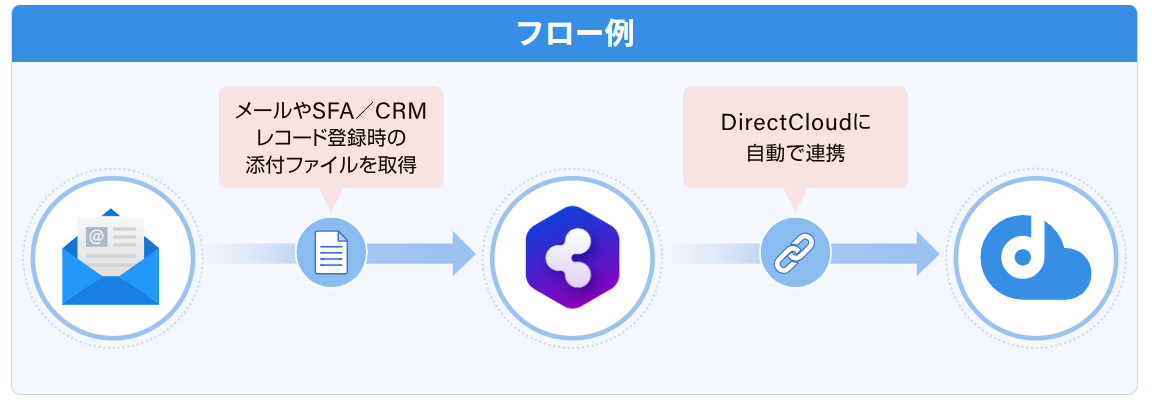 DirectCloudが「BizteX Connect」とノーコード連携を開始"データ活用"と"業務効率化"を実現