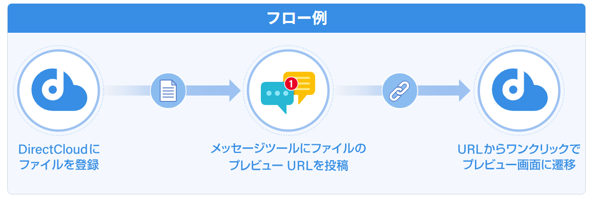 DirectCloudが「BizteX Connect」とノーコード連携を開始"データ活用"と"業務効率化"を実現