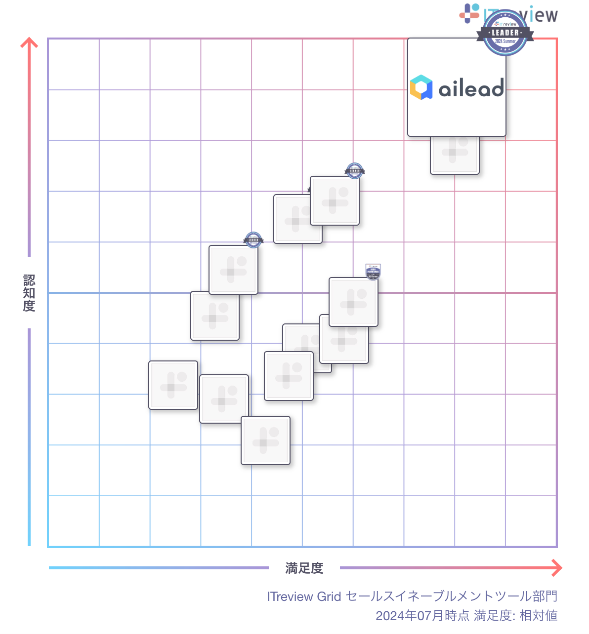 商談解析クラウド ailead 、 ITreview Grid Award 2024 Summerのセールスイネーブルメント・SFA部門にて「Lea...