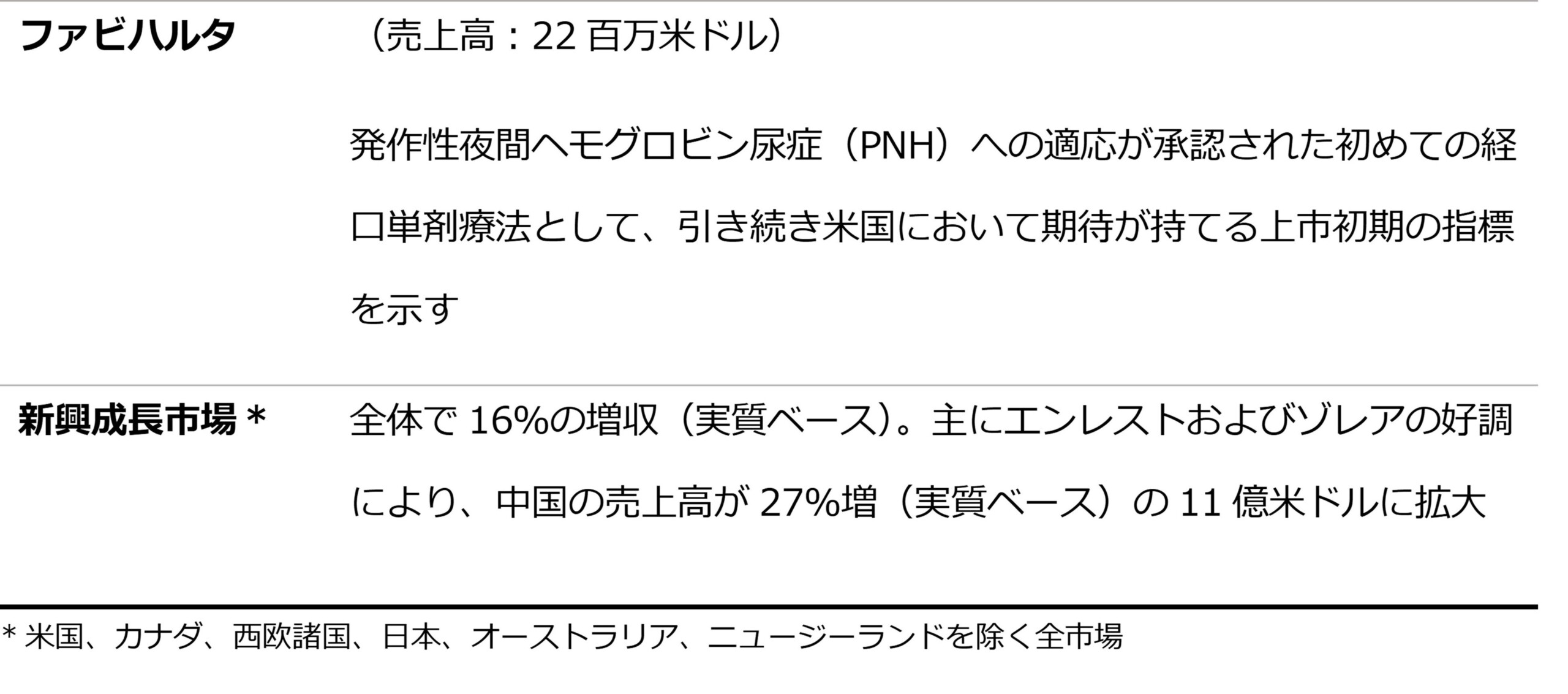 ノバルティス、第2四半期に売上高の大幅な伸びとコア売上高営業利益率の改善を達成；2024年通期のコア営業利...