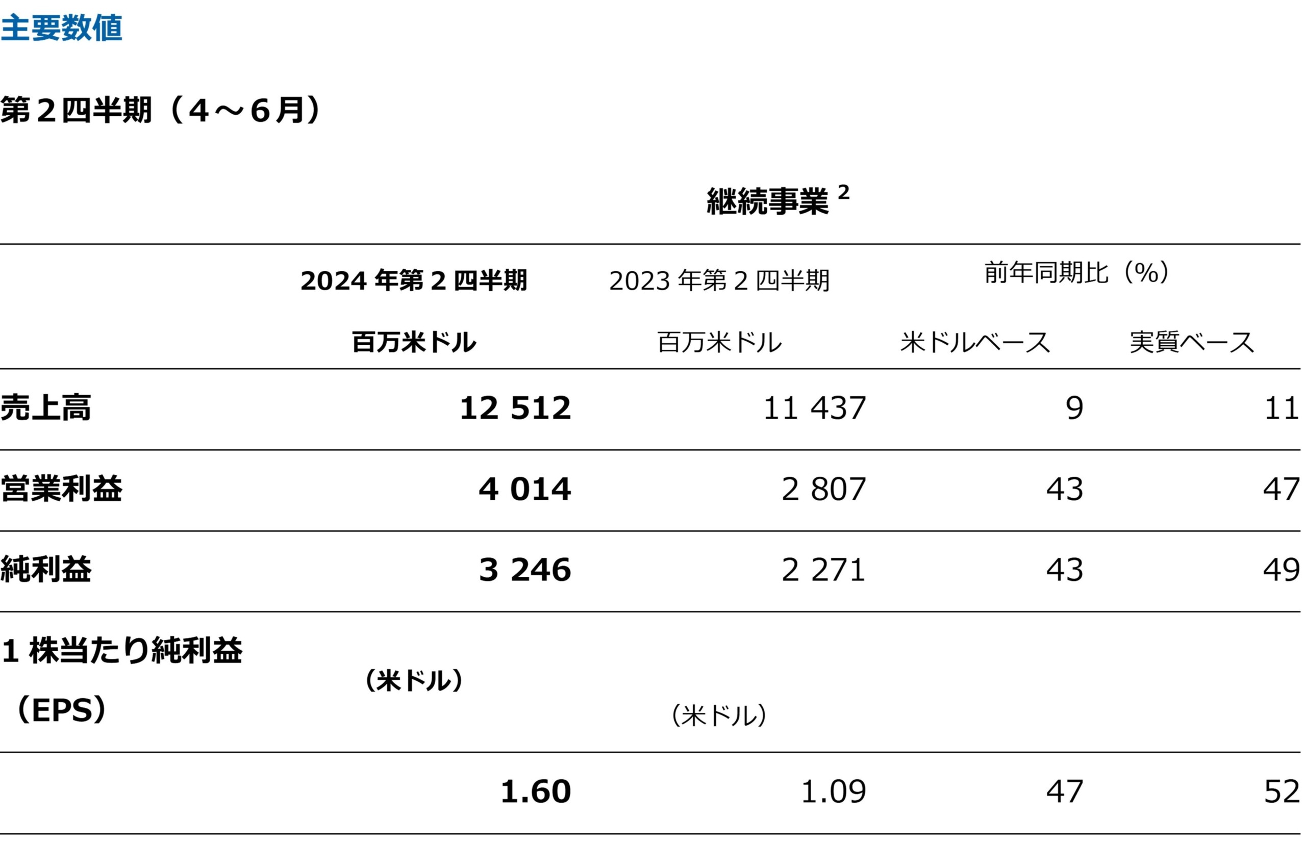 ノバルティス、第2四半期に売上高の大幅な伸びとコア売上高営業利益率の改善を達成；2024年通期のコア営業利...