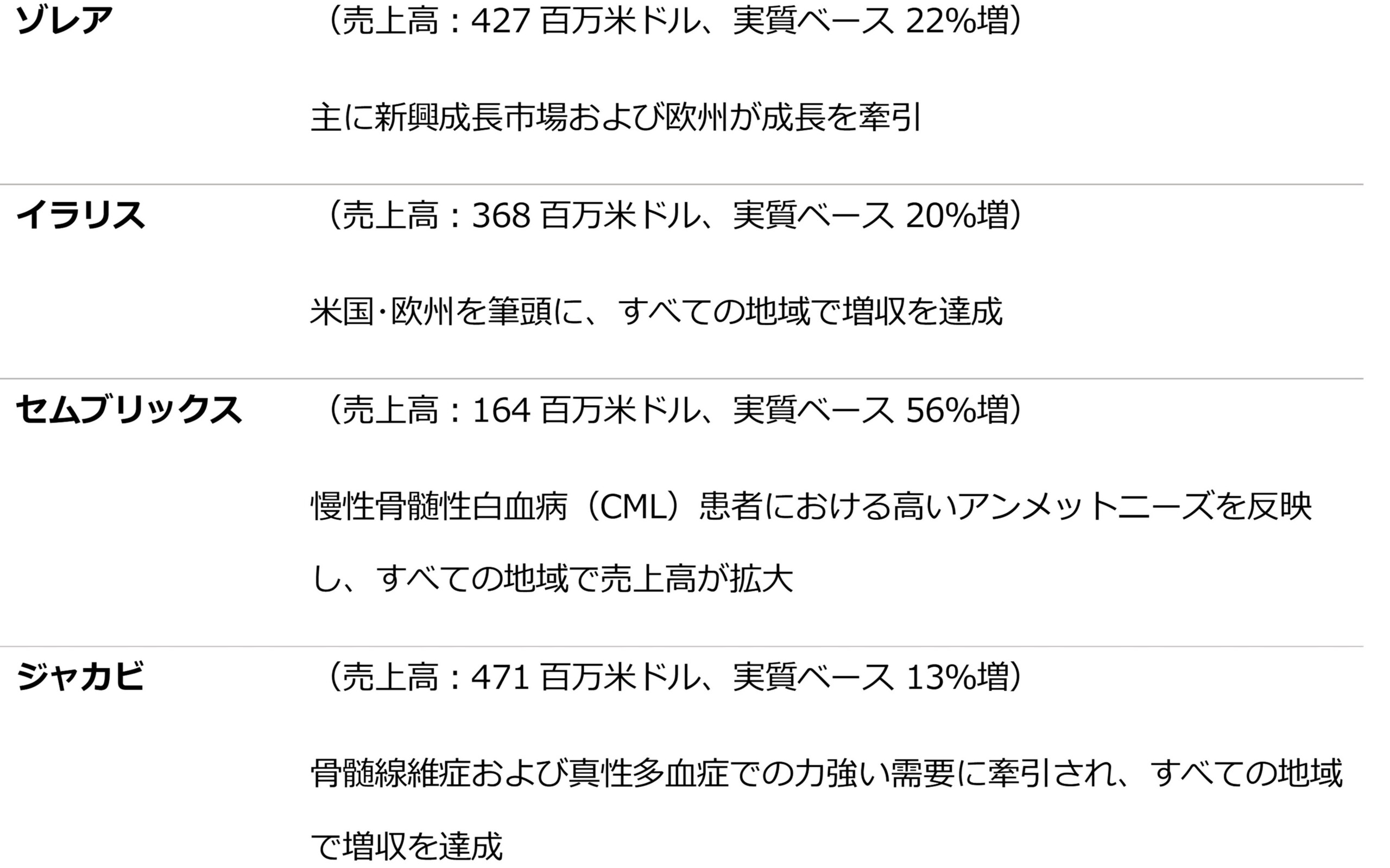 ノバルティス、第2四半期に売上高の大幅な伸びとコア売上高営業利益率の改善を達成；2024年通期のコア営業利...