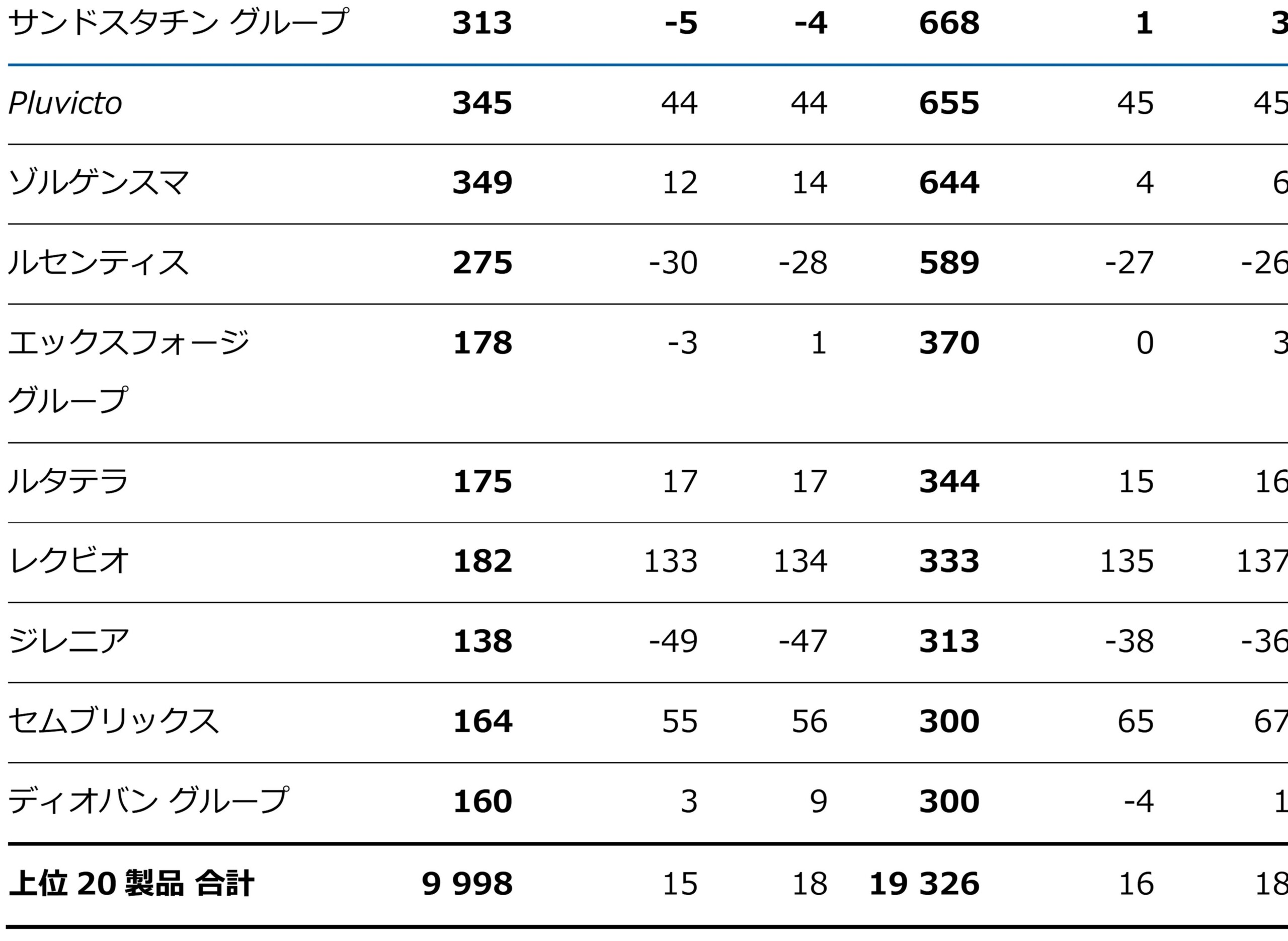 ノバルティス、第2四半期に売上高の大幅な伸びとコア売上高営業利益率の改善を達成；2024年通期のコア営業利...