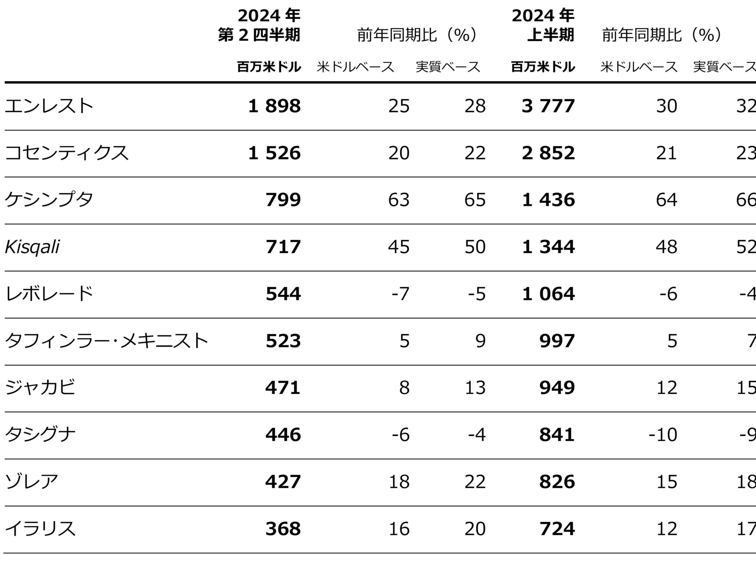 ノバルティス、第2四半期に売上高の大幅な伸びとコア売上高営業利益率の改善を達成；2024年通期のコア営業利...