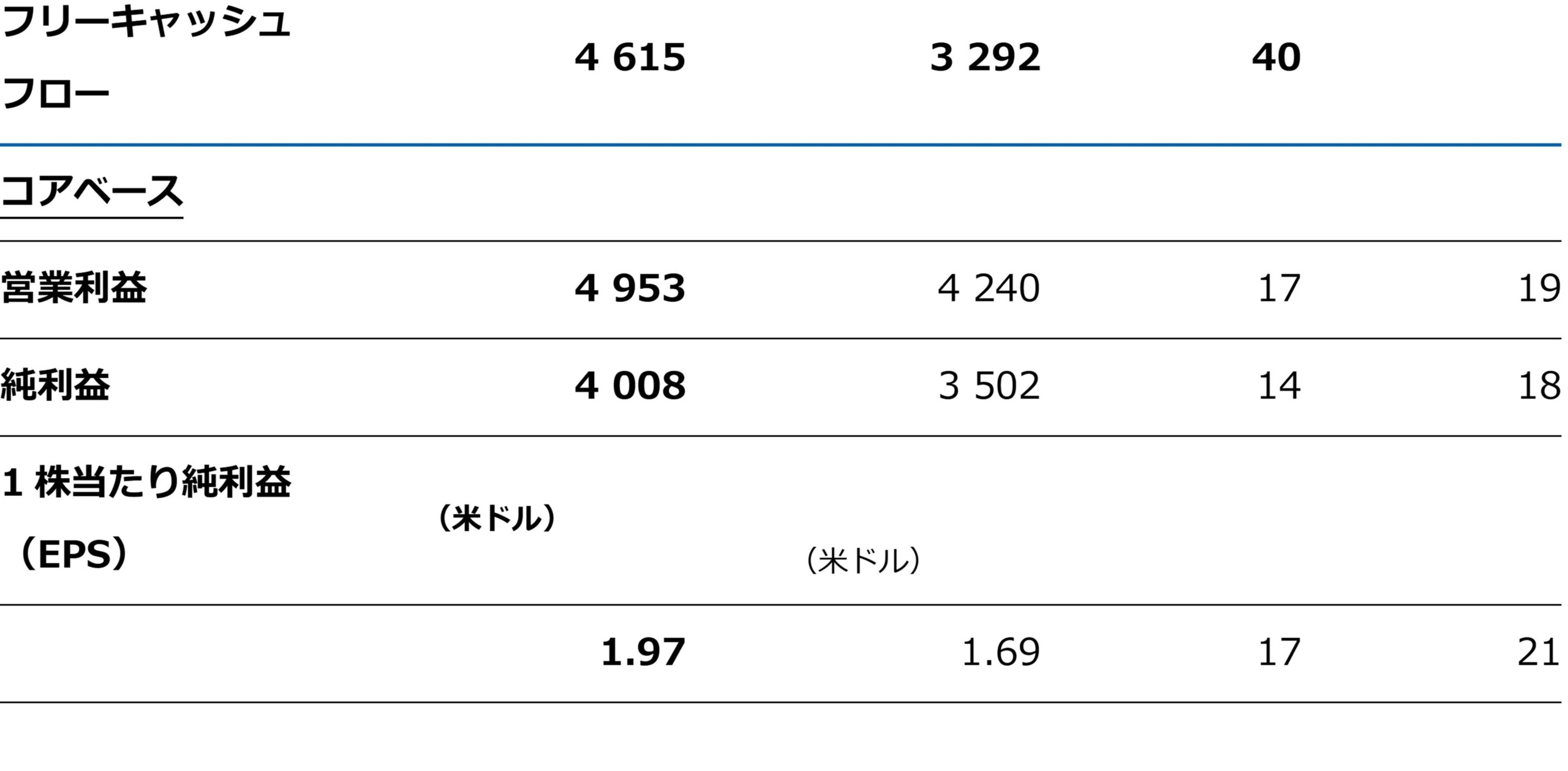 ノバルティス、第2四半期に売上高の大幅な伸びとコア売上高営業利益率の改善を達成；2024年通期のコア営業利...