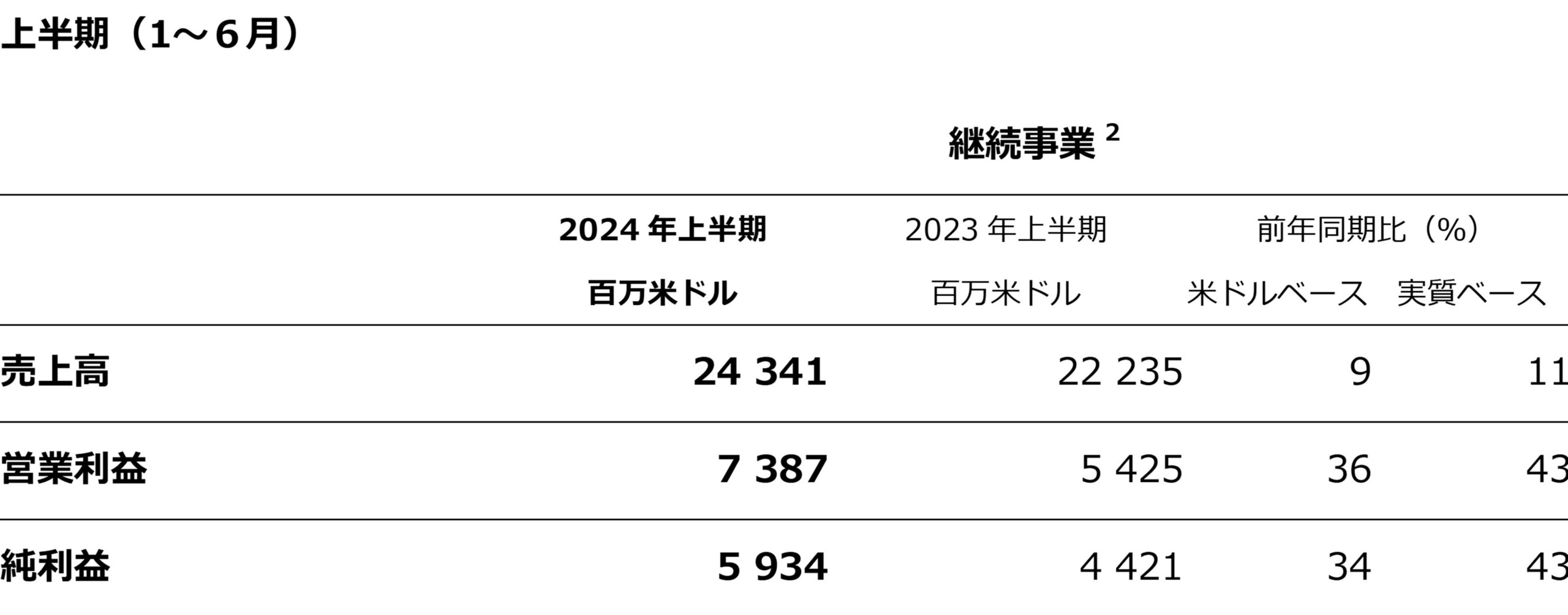 ノバルティス、第2四半期に売上高の大幅な伸びとコア売上高営業利益率の改善を達成；2024年通期のコア営業利...