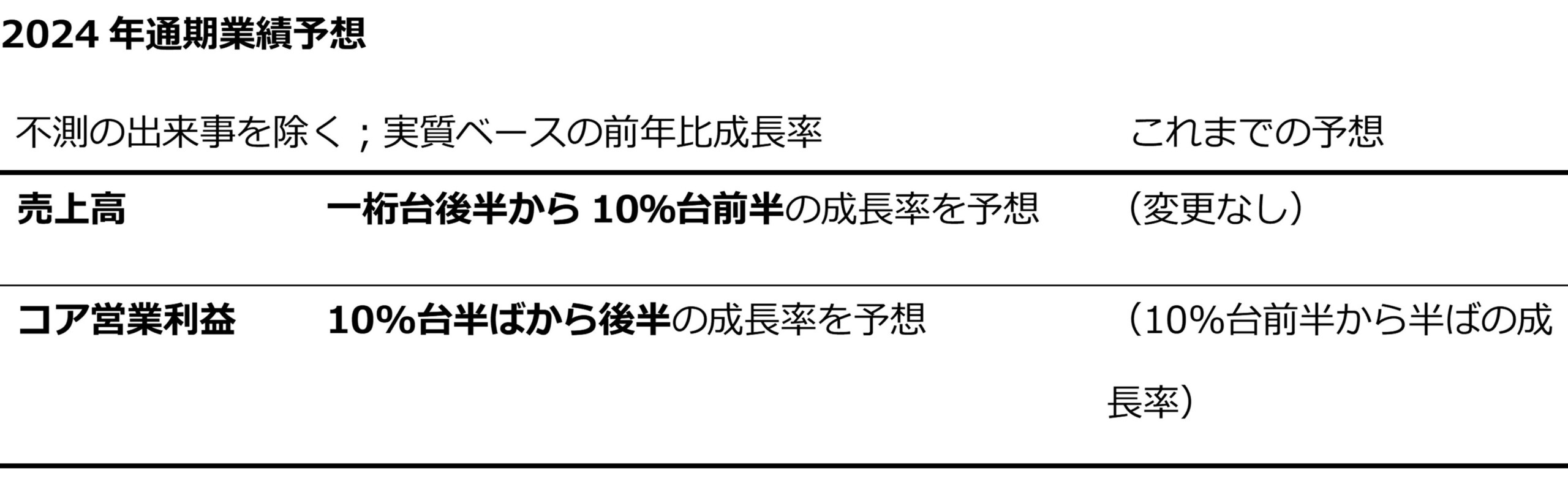 ノバルティス、第2四半期に売上高の大幅な伸びとコア売上高営業利益率の改善を達成；2024年通期のコア営業利...