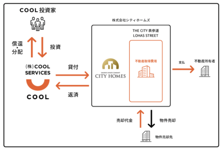 ZUUグループのソーシャルレンディング ・サービス『COOL』、THE CITY 不動産事業ファンド#10【特典付】の投資...