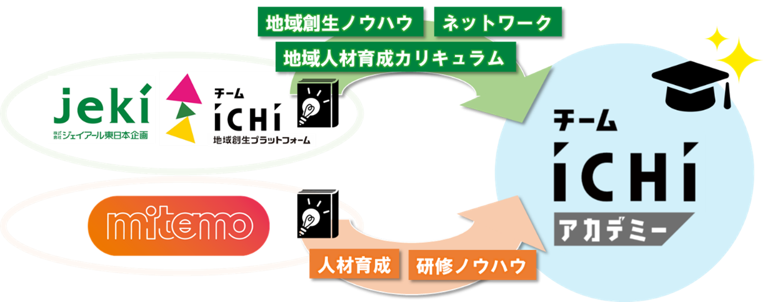 人材育成事業「チームiCHi アカデミー」ソーシャルプロデュース講座（後期）の受講者募集中！