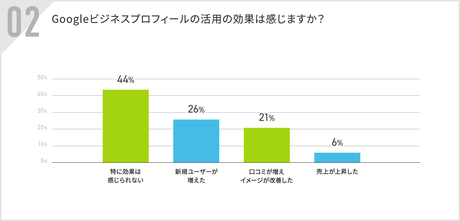 【加盟店アンケート結果公開】Googleビジネスプロフィールに関する意識調査