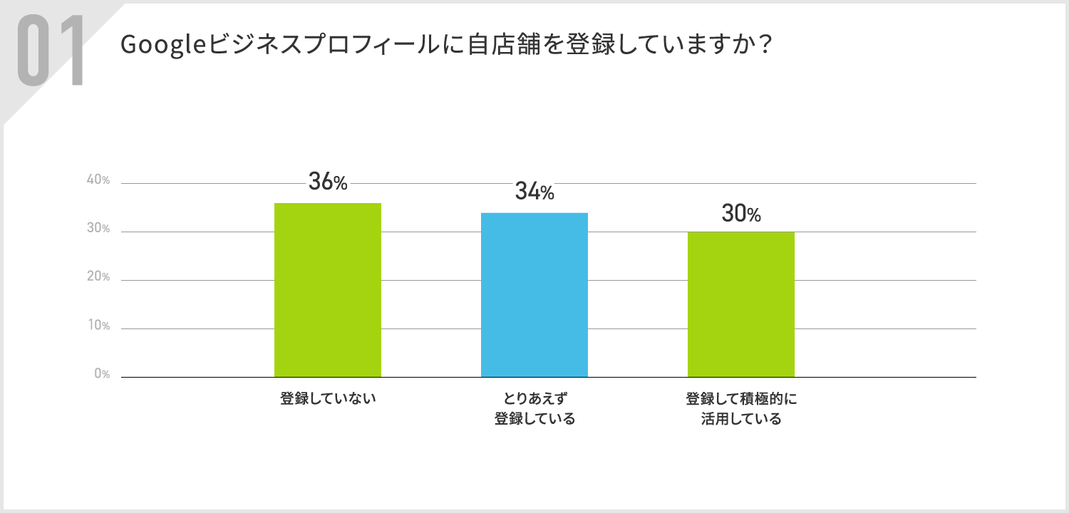 【加盟店アンケート結果公開】Googleビジネスプロフィールに関する意識調査