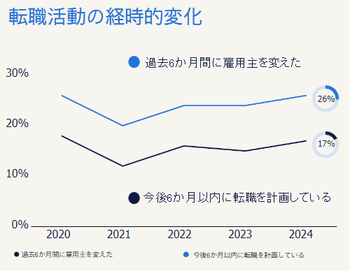 離職率は世界的に上昇　2020年の水準に近づく　エクイティ（公平性）の推進とAI導入のかじ取りが重要課題に浮上