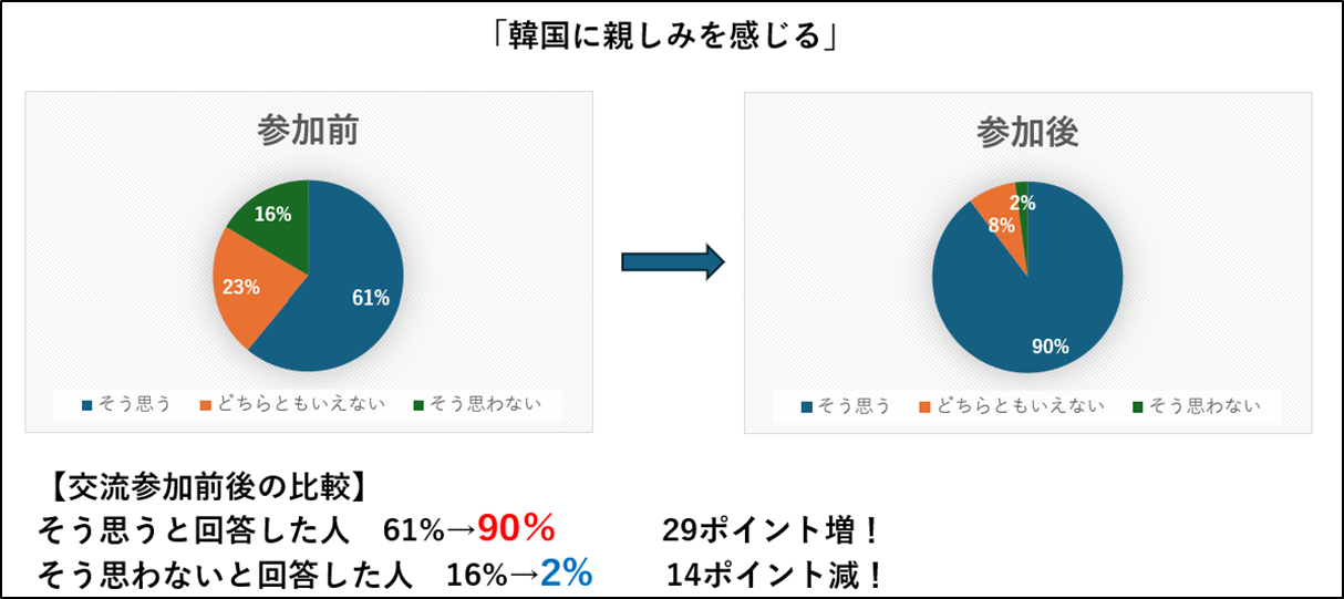 第28回日韓青少年夏季スポーツ交流を開催！日本選手団を済州特別自治道へ派遣 韓国選手団を岡山県で受入