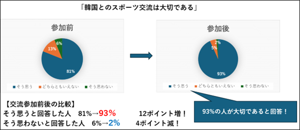 第28回日韓青少年夏季スポーツ交流を開催！日本選手団を済州特別自治道へ派遣 韓国選手団を岡山県で受入