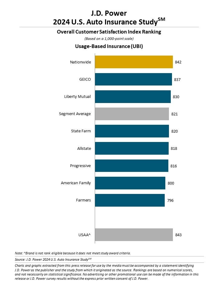 保険料高騰が続く中、顧客満足度の最重要要因は「信頼性」【J.D. パワー 2024年米国自動車保険顧客満足度調査℠】