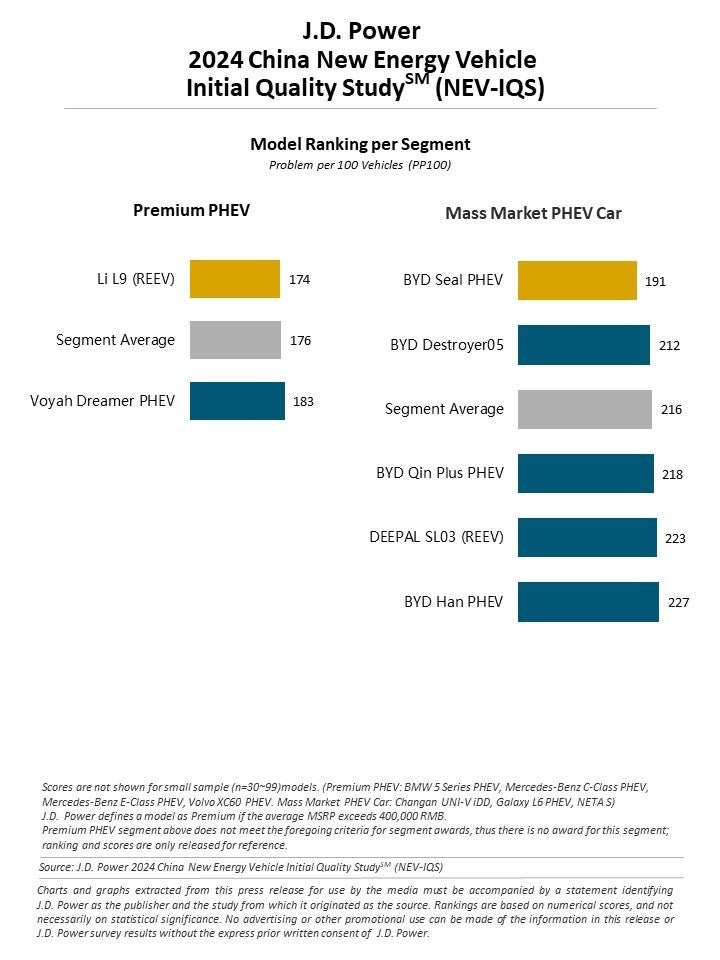 新エネルギー車の不具合指摘数は前年より増加【J.D. パワー 2024年中国新エネルギー車初期品質調査℠】