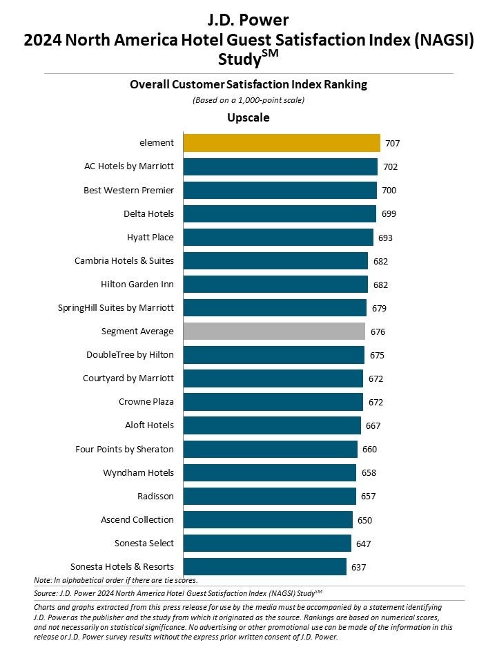 【J.D. パワー 2024年北米ホテル宿泊客満足度調査℠】２つの旅行市場で異なる傾向：顧客満足度は高級ホテルに...