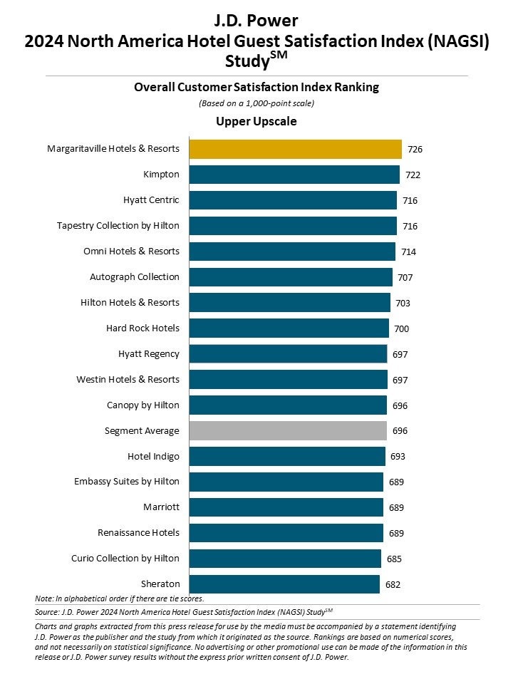 【J.D. パワー 2024年北米ホテル宿泊客満足度調査℠】２つの旅行市場で異なる傾向：顧客満足度は高級ホテルに...