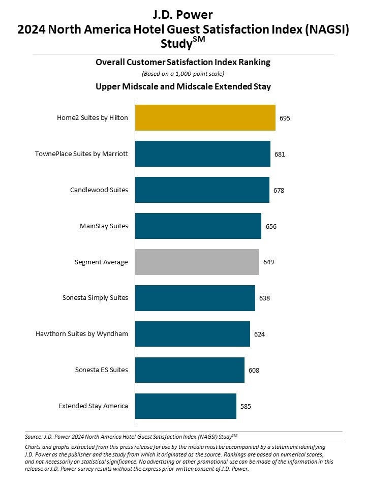 【J.D. パワー 2024年北米ホテル宿泊客満足度調査℠】２つの旅行市場で異なる傾向：顧客満足度は高級ホテルに...