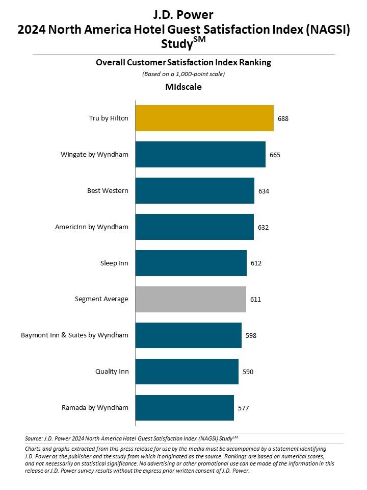 【J.D. パワー 2024年北米ホテル宿泊客満足度調査℠】２つの旅行市場で異なる傾向：顧客満足度は高級ホテルに...